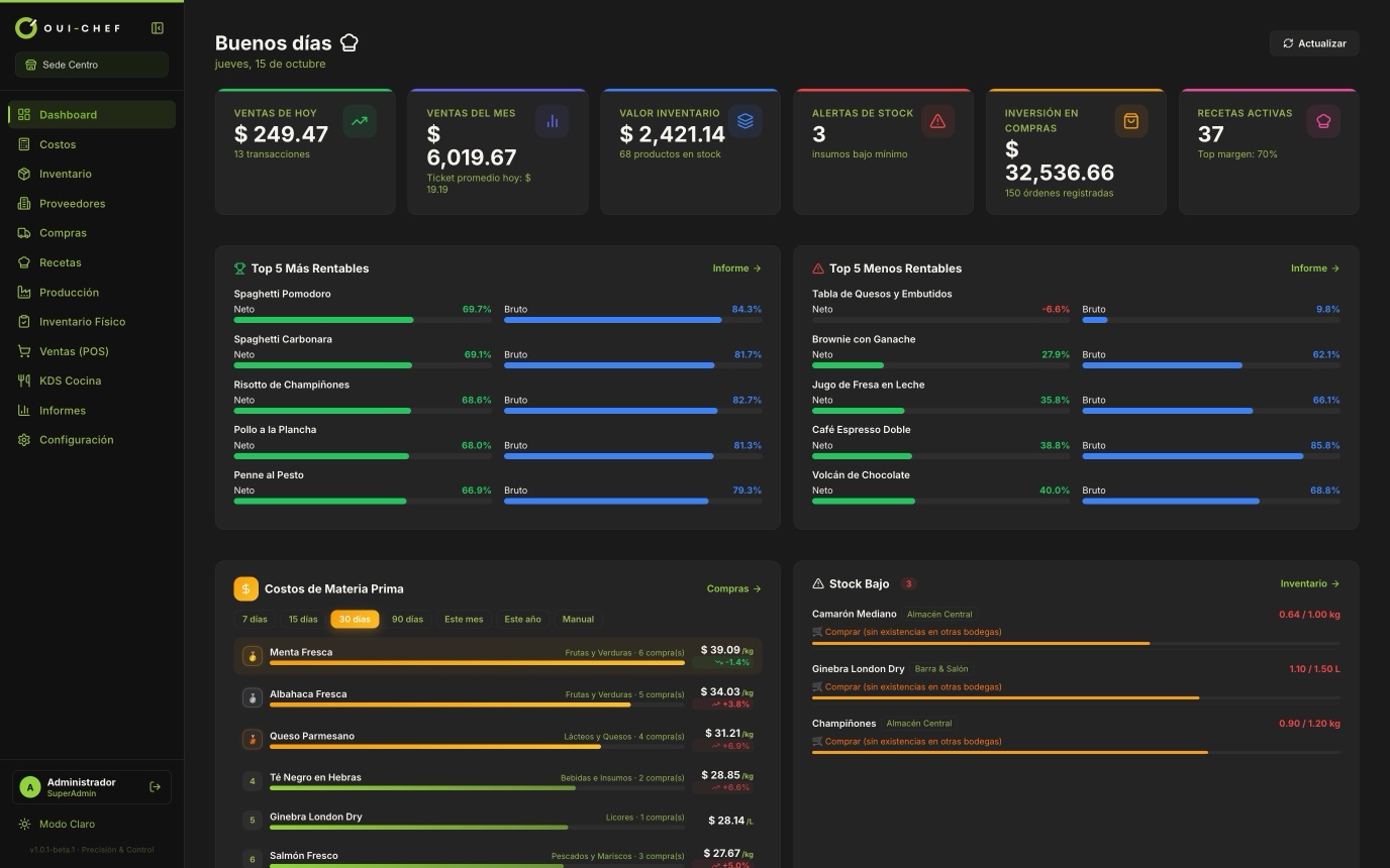 Panel de OUI-CHEF con ventas del día, valor de inventario, alertas de stock y platos más rentables